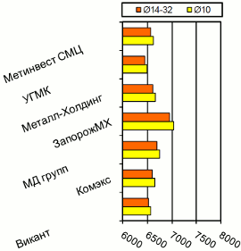 Расценки на арматурный прокат, Киев