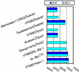 Расценки на катанку, Западный регион