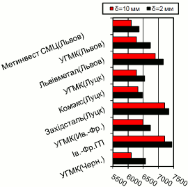 Расценки на г/к прокат, Западный регион