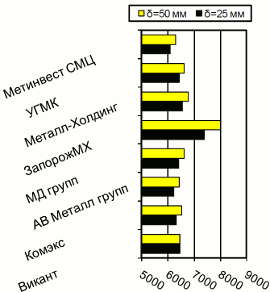 Расценки на толстолистовой г/к прокат, Киев