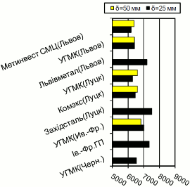 Расценки на толстолистовой г/к прокат, Западный регион