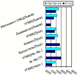 Расценки на электросварные трубы, Западный регион