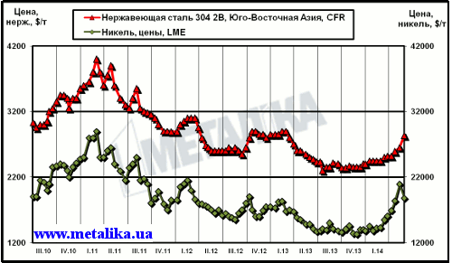 Динамика цен на никель (LME) и нержавеющую сталь марки 304 2В (ЮВА, CFR)