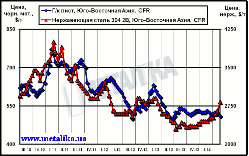 Расценки на плоский прокат и нержавеющую сталь в Юго-Восточной Азии (CFR)
