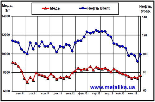 Динамика цен на медь (LME) и нефть марки Brent (Лондон)