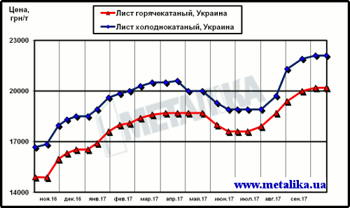 Цены украинского рынка плоского проката (с учетом НДС для партии металла массой 5 т)