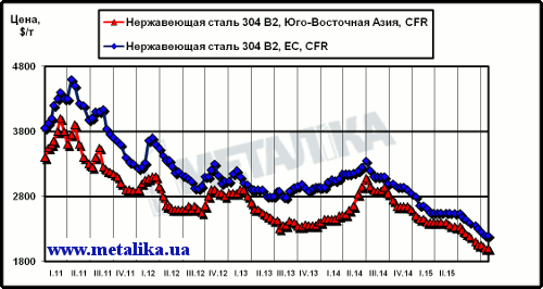 Динамика цен на нержавеющую сталь марки 304 2В (08Х18Н10) на рынках ЮВА и ЕС