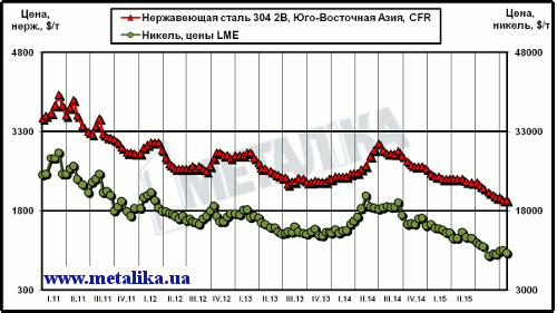 Динамика цен на никель (LME) и нержавеющую сталь марки 304 2В (ЮВА, CFR)