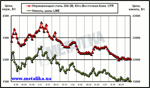 Динамика цен на никель (LME) и нержавеющую сталь марки 304 2В (ЮВА, CFR)