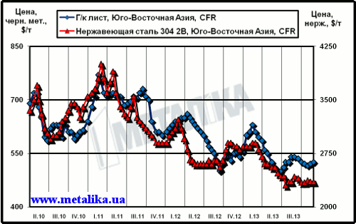 Расценки на плоский прокат и нержавеющую сталь в Юго-Восточной Азии (CFR)