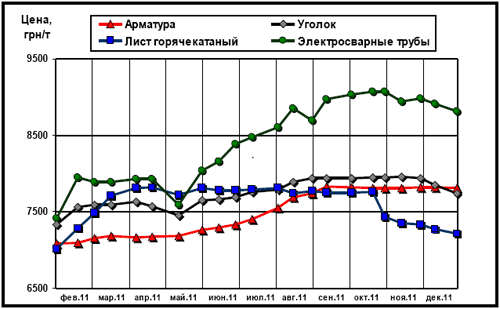 Динамика расценок на отдельные виды металлопроката в Украине