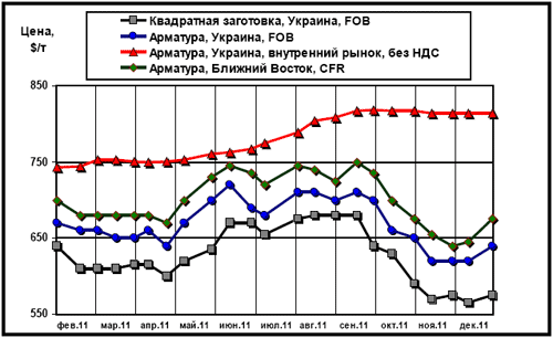 Сравнительная динамика цен на длинномерный прокат