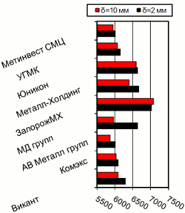 Расценки на г/к прокат, Киев