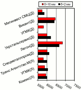 Расценки на г/к прокат, Донбасс