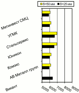 Расценки на толстолистовой г/к прокат, Днепропетровск