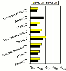 Расценки на толстолистовой г/к прокат, Донбасс