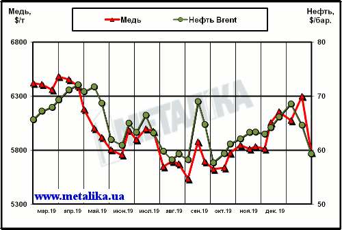 Динамика цен на медь (LME) и нефть марки Brent (Лондон)