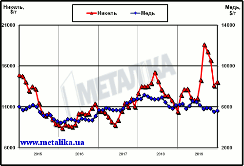 Динамика цен LME на медь и никель с начала 2015 г.