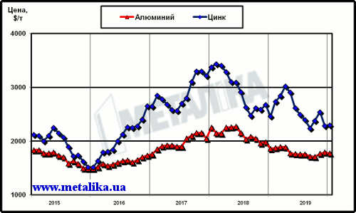 Динамика цен LME на алюминий и цинк с начала 2015 г.