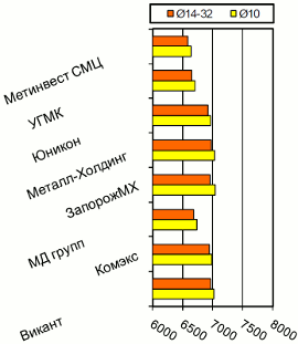 Расценки на арматурный прокат, Киев