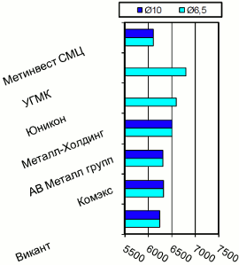 Расценки на катанку, Киев