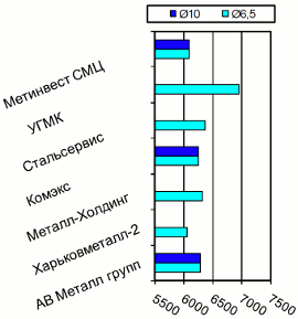 Расценки на катанку, Харьков