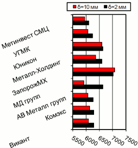 Расценки на г/к прокат, Киев