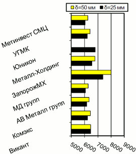 Расценки на толстолистовой г/к прокат, Киев