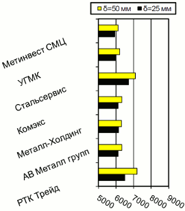 Расценки на толстолистовой г/к прокат, Харьков