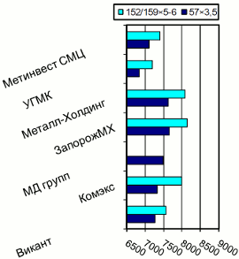 Расценки на электросварные трубы, Киев