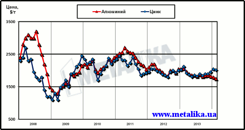 Динамика цен LME на алюминий и цинк с начала 2008 г.