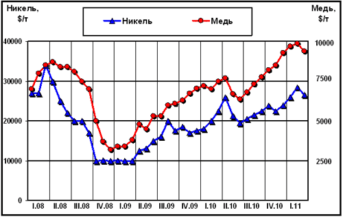 Динамика цен LME на медь и никель