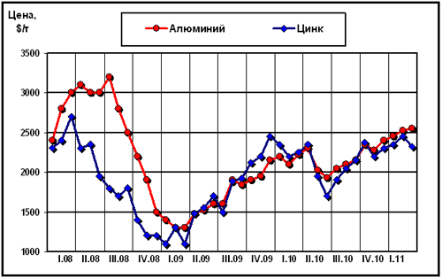 Динамика цен LME на алюминий и цинк