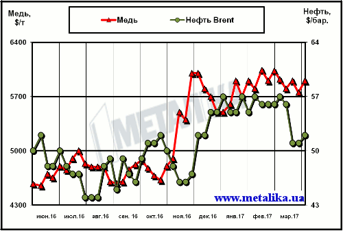 Динамика цен на медь (LME) и нефть марки Brent (Лондон)