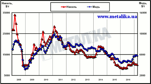 Динамика цен LME на медь и никель с начала 2008 г.