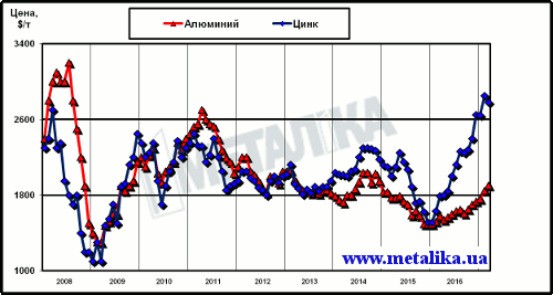 Динамика цен LME на алюминий и цинк с начала 2008 г.