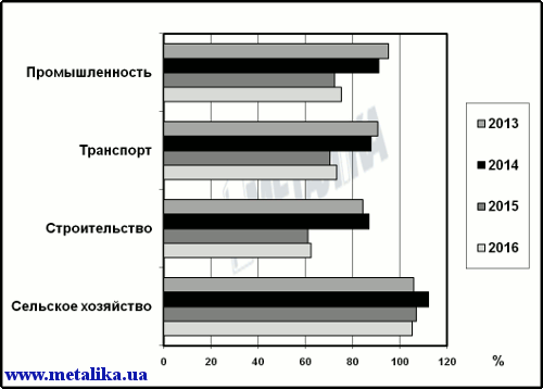Основные индексы хозяйственной деятельности за январь–март 2013–2016 гг.*