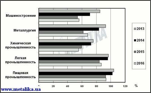 Индексы промышленной деятельности за январь–март 2013–2016 гг.*