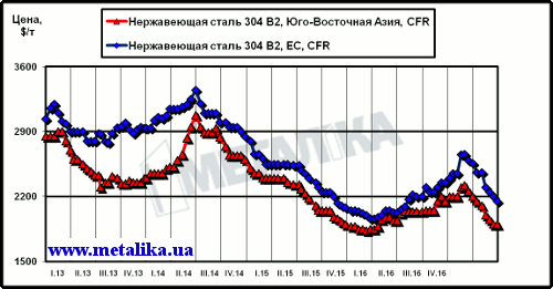 Динамика цен на нержавеющую сталь марки 304 2В (08Х18Н10) на рынках ЮВА и ЕС