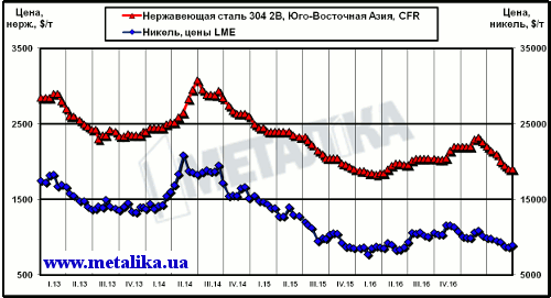 Динамика котировок никеля (LME) и цен нержавеющей стали марки 304 2В (ЮВА, CFR)