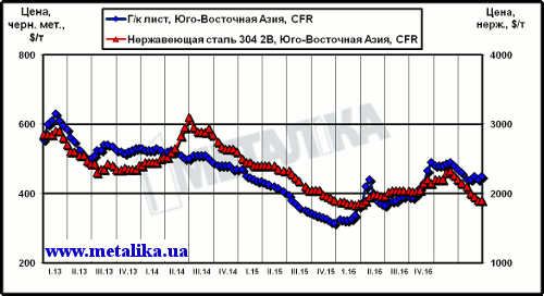 Расценки на обычный листовой прокат и нержавеющую сталь в Юго-Восточной Азии (CFR)