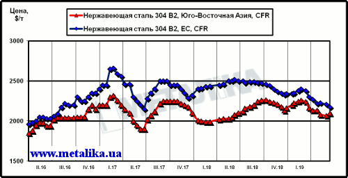 Динамика цен на нержавеющую сталь марки 304 2В (08Х18Н10) на рынках ЮВА и ЕС