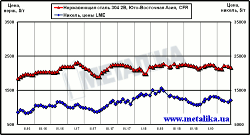 Динамика котировок никеля (LME) и цен нержавеющей стали марки 304 2В (ЮВА, CFR)