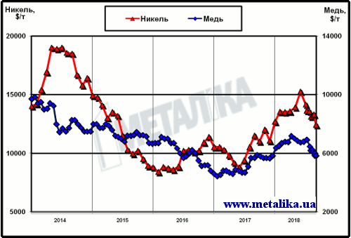 Динамика цен LME на медь и никель с начала 2010 г.
