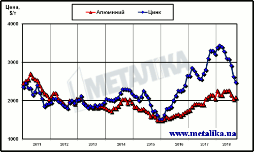 Динамика цен LME на алюминий и цинк с начала 2010 г.