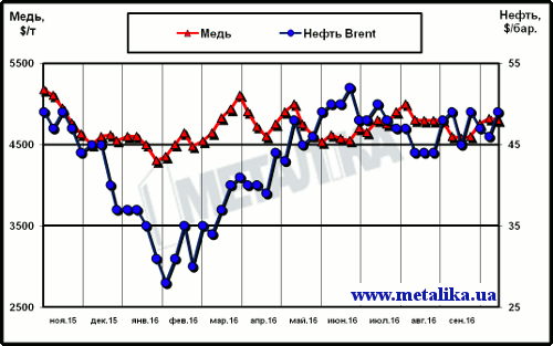 Динамика цен на медь (LME) и нефть марки Brent (Лондон)