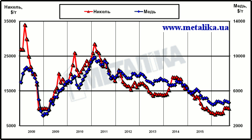 Динамика цен LME на медь и никель с начала 2008 г.