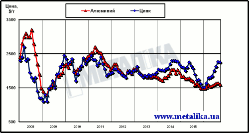 Динамика цен LME на алюминий и цинк с начала 2008 г.