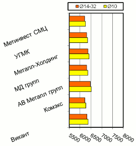 Расценки на арматурный прокат, Киев