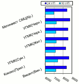 Расценки на швеллер, Центральный регион